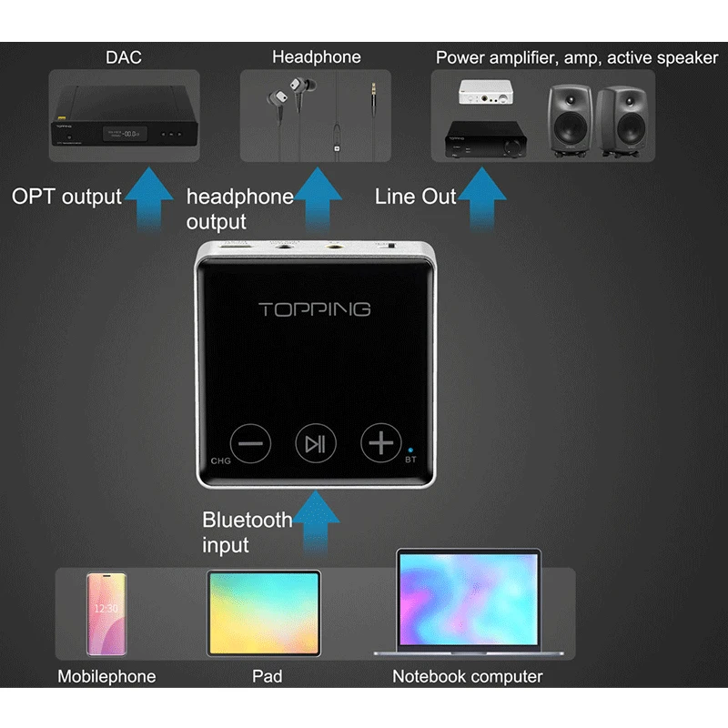 TOPPING BC3 ES9018Q2C DAC Bluetooth 5.0 LDAC