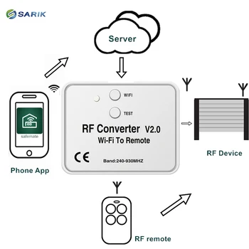 

WiFi to RF Signal Converter / Bridge / WiFi - RF Remote Control Switch with frequenc 240MHZ~930MHZ