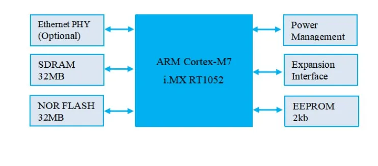 EBF1052 i. MX RT1052 штамп отверстие основная плата Cortex-M7 промышленного класса