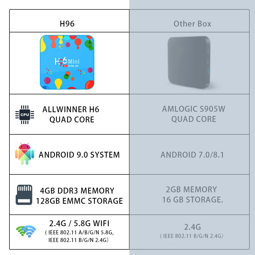 Android 9.0 Smart TV Box H96mini 4GB 128GB Allwinner H6 Quad Core 64-bit ARM Cortex-A53 2.4G&5G Wifi BT4.0 1000M TV Box Video