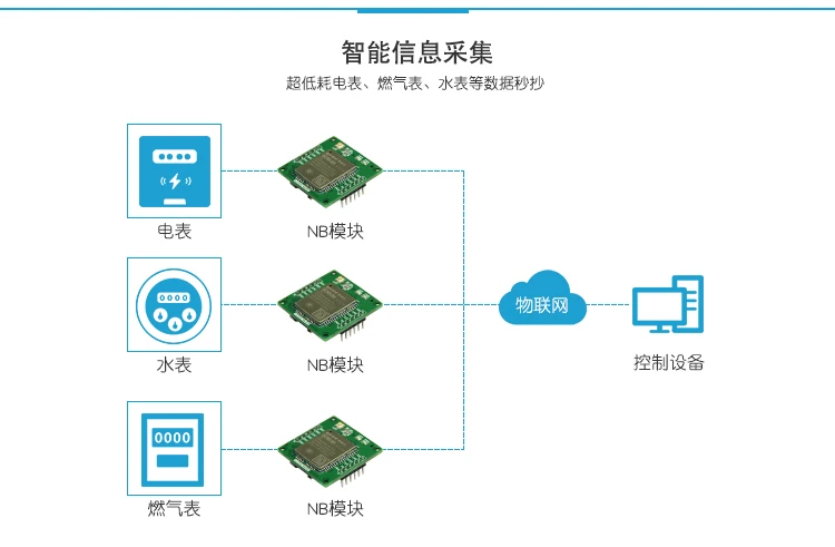 BC95 Module NB-IOT Module IoT NB IOT Evaluation Development Board Present Gift Antenna