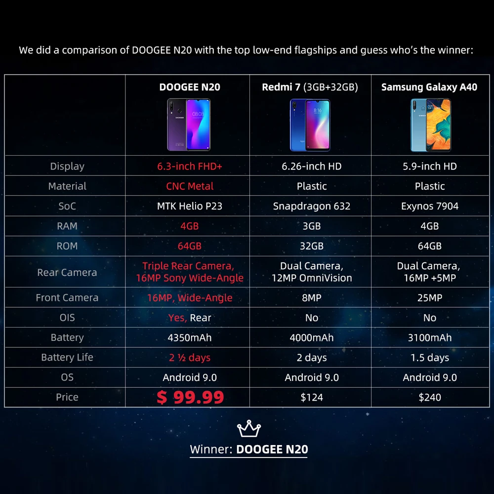 DOOGEE N20 64GB 4GB MT6763 Octa Core Mobilephone Fingerprint 6.3inch FHD+ Display 16MP Triple Back Camera 4350mAh Cellphone LTE