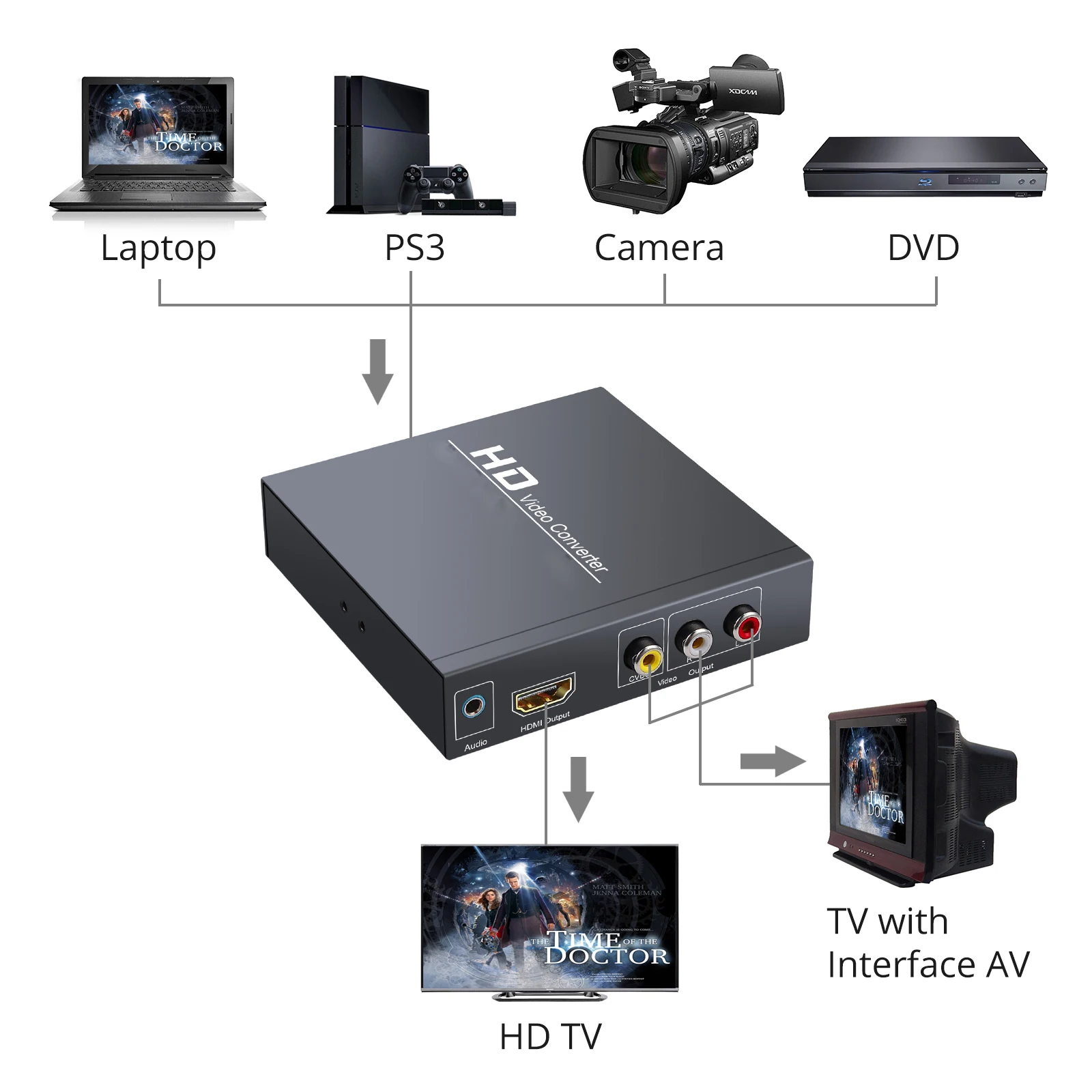US $27.39 LiNKFOR HDMICompatible Converter 3RCA CVBS AV Composite Video Audio Adapter With 35mm Headphone Support 1080P PAL NTSC