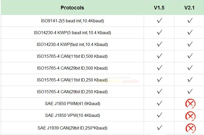 2019 OBD2 ELM327 1,5 HH OBD диагностический сканер ELM 327 V1.5 Bluetooth OBDII автоматический считыватель кодов Поддержка всех OBD2 OBD 2 протоколов