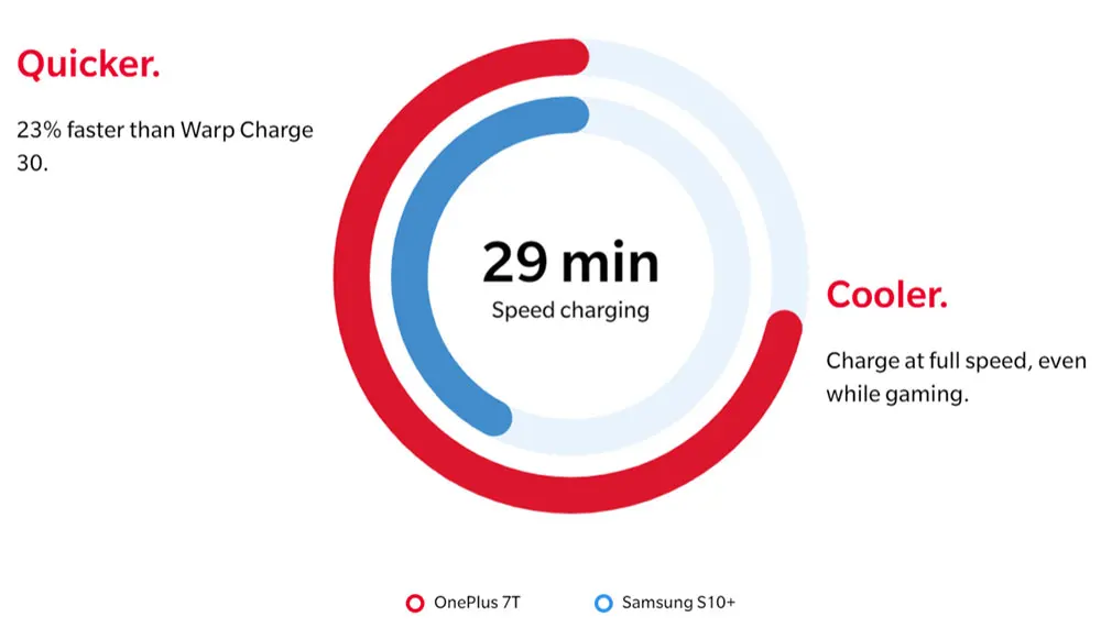 Смартфон Oneplus 7 T 7 T, 8 ГБ ОЗУ, 256 Гб ПЗУ, Snapdragon 855 Plus, Android 10, 6,55 '', 90 Гц, экран, камера 48 МП, четыре ядра