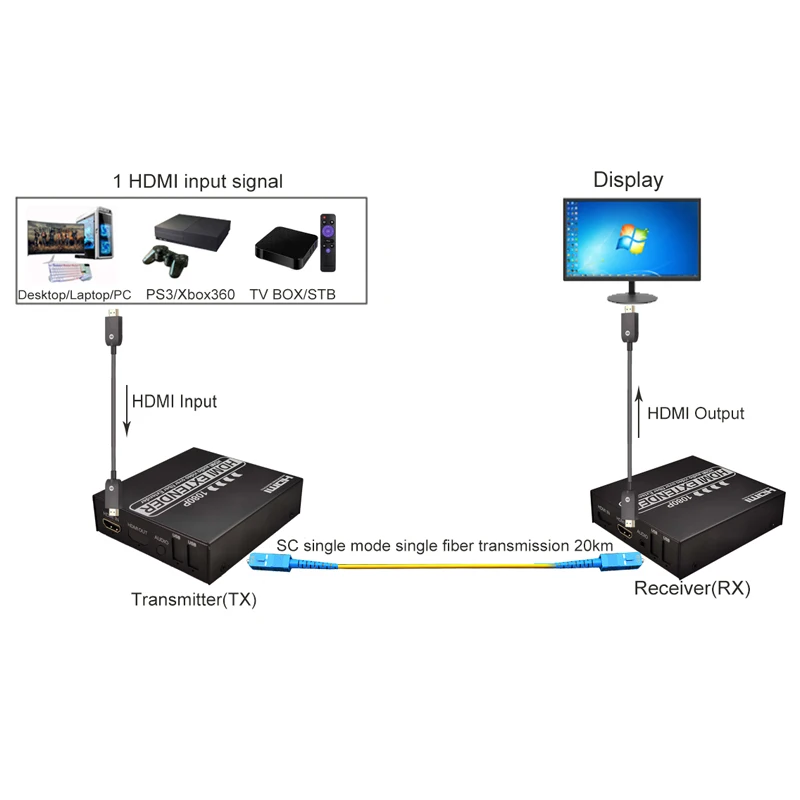 Удлинитель hdmi по оптоволоконной передаче с поддержкой 1080P @ 60Hz 1080i 60Hz|fiber optic|fiber video