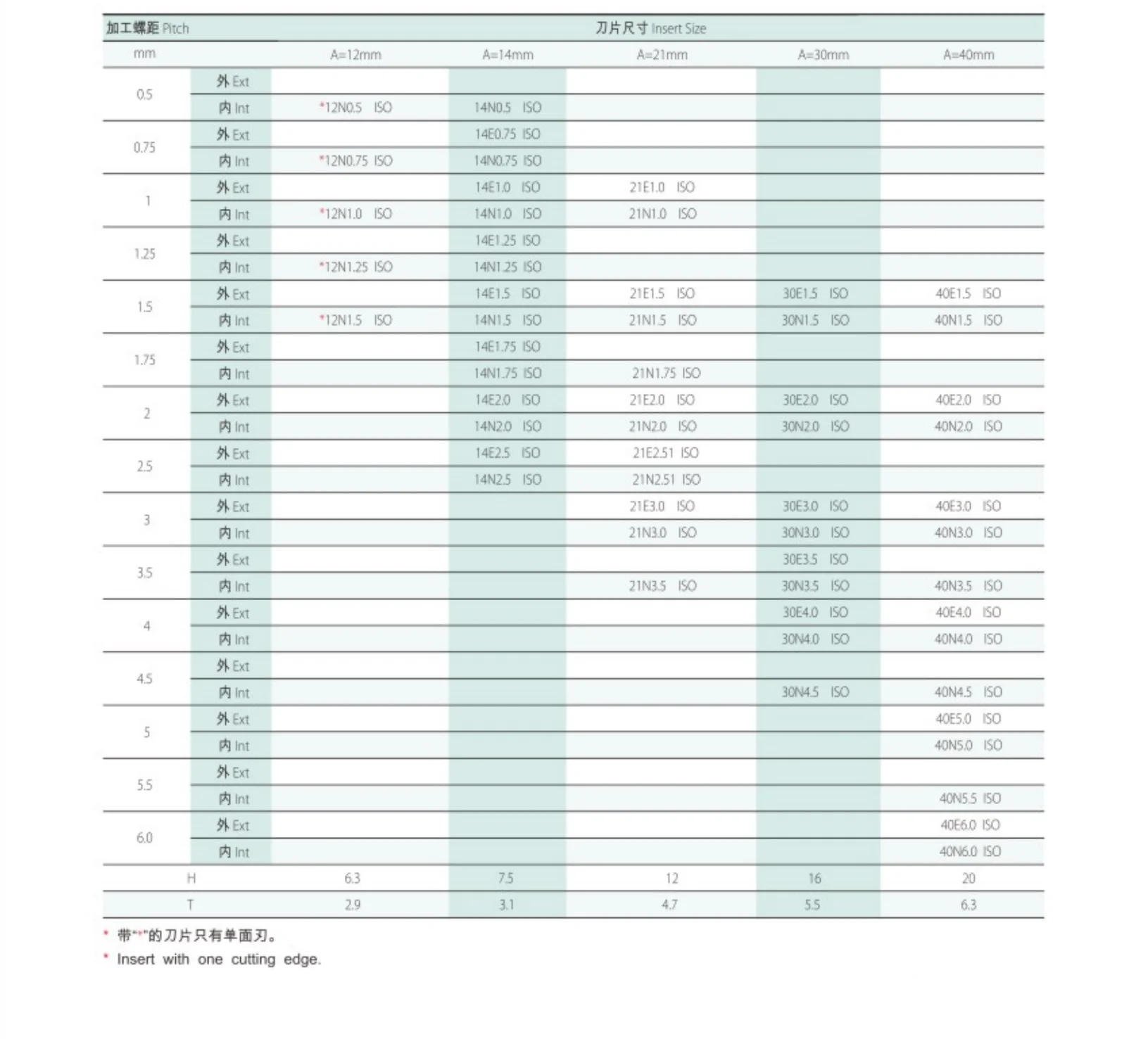ISOMetricFullProfile 12N1. 5ISO SW7125 14E1. 5ISO SW7125 14E2. 0ISO SW7125 21E2. 0ISO SW7125 40N5. 5ISO SW7125 30E3. 5ISO SW7125