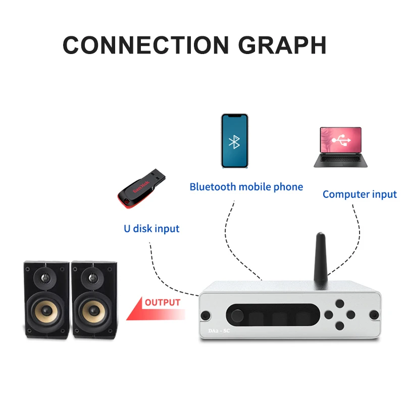 Bluetooth 5 0 HIFI Цифровой мощный U disk ПК плеер с ЦАП аудио усилитель OPT COA выход bluetooth