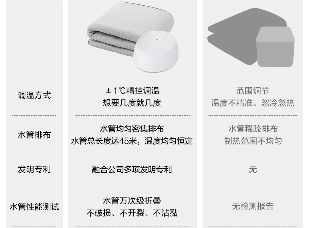 Xiaomi Mijia Jianit Интеллектуальный водопроводный матрас с постоянной температурой Безопасный и бесрадиационный Mijia App контроль
