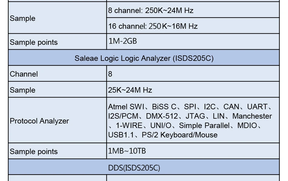 ISDS205C Обновление версии MDSO-LA ПК USB аналоговый Виртуальный осциллограф 16 каналов логический анализатор пропускной способностью 20 м схема анализа
