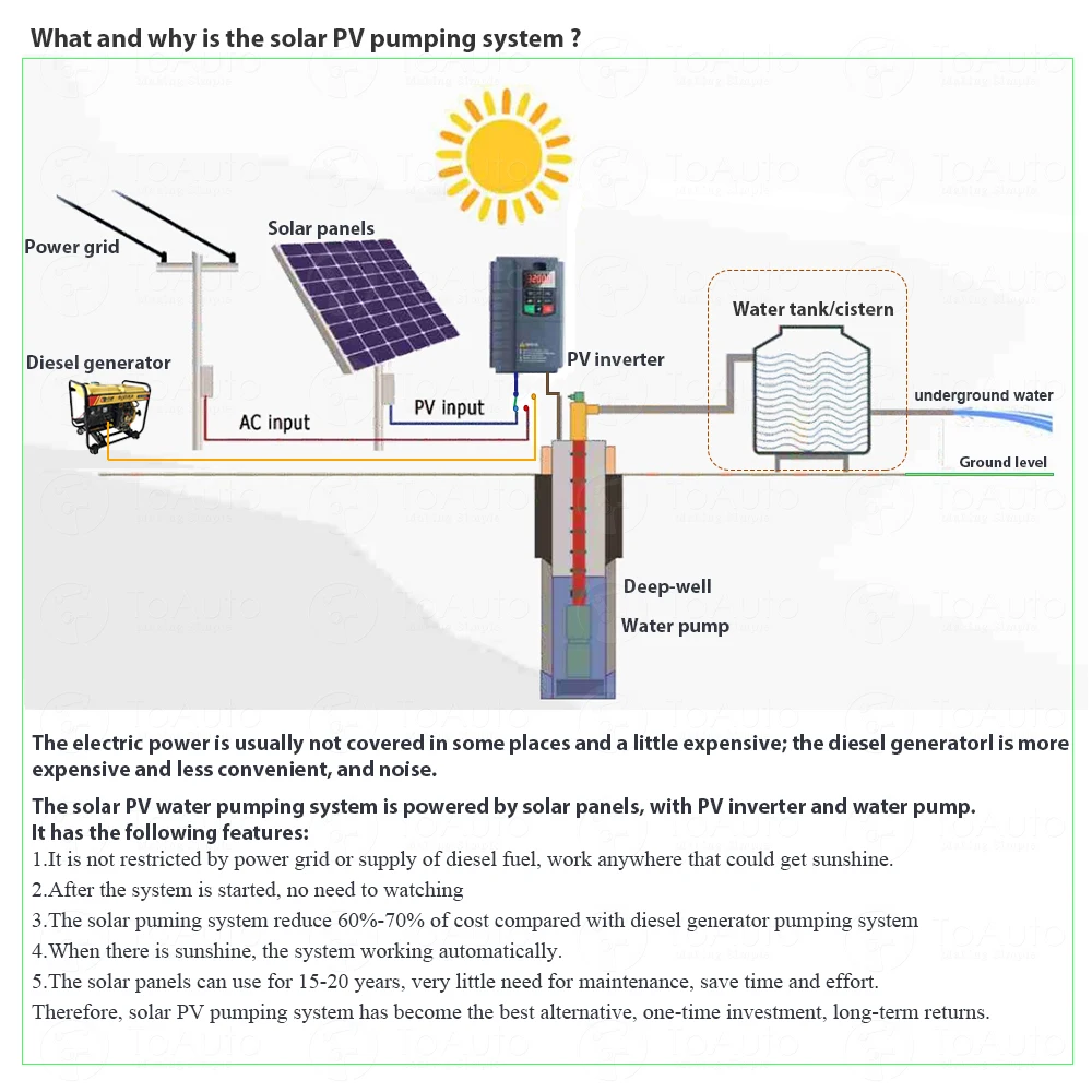 Солнечный PV 0,75/1,5/220 кВт инвертор с переменной частотой VFD 1PH/3PH 380 V/V для управления водной насосной системой