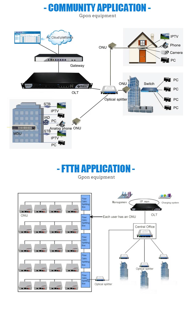 Onu Gpon Gigabit 1 порт печатной платы набор микросхем для ZTE 5/10 шт посылка для продажи gpon onu FTTH