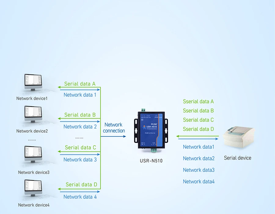 RS485 Serial to Modbus Converters Modbus gateway