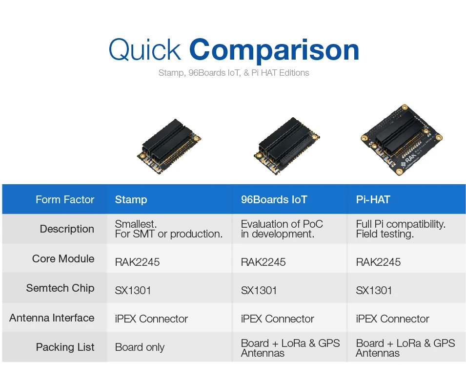 RAK Lora RAK2245 Stamp Edition, RAK831 концентратор модуль LoRaWAN шлюз iPEX Разъем RAKwireless Lora шлюз SX1301