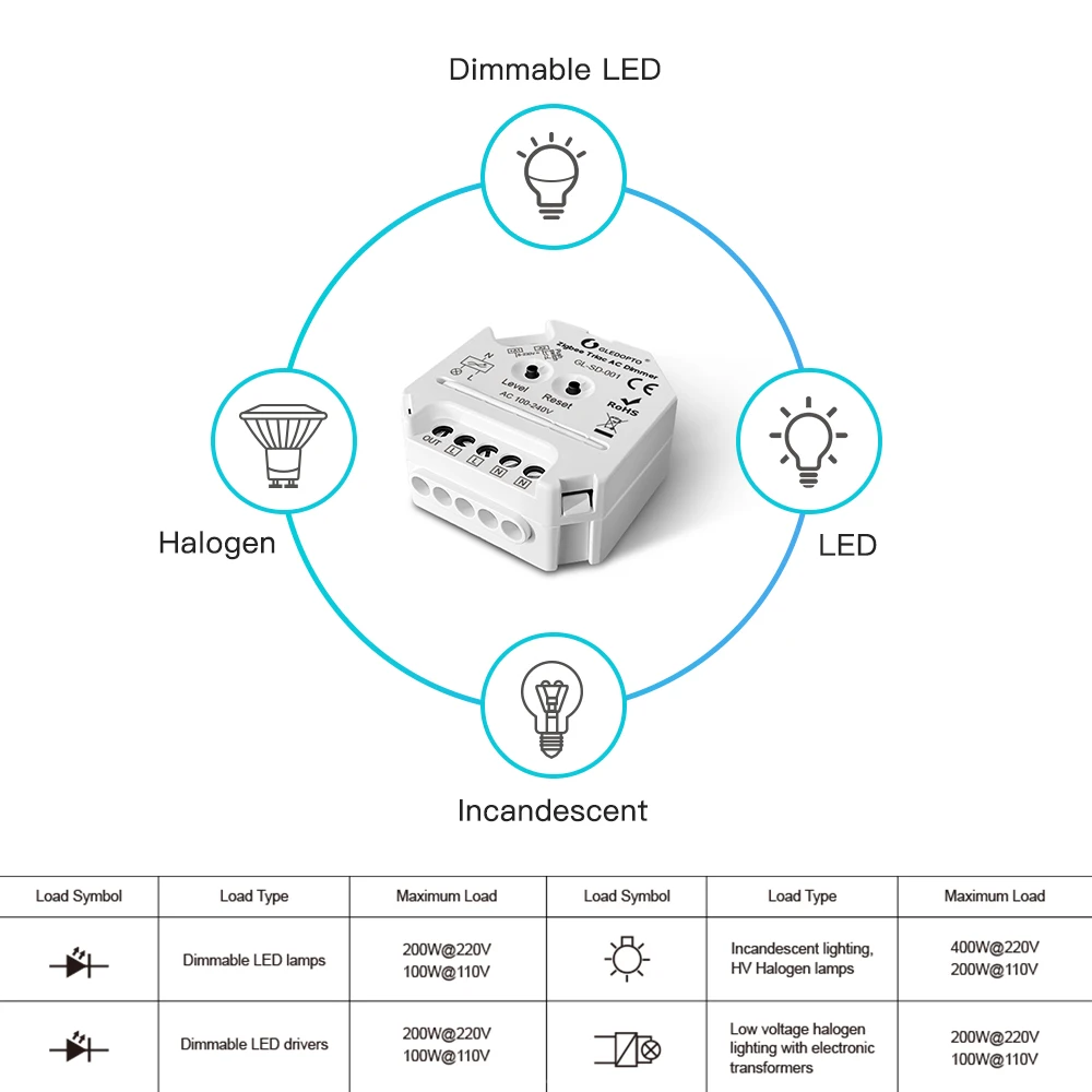 Gledopto zigbee 3.0 smare Világosság adjusting triac Váltóáram dimmer Vasúti váltó számára Halogének Izzó szabályozható ledes Reflektorfény ligh izzó