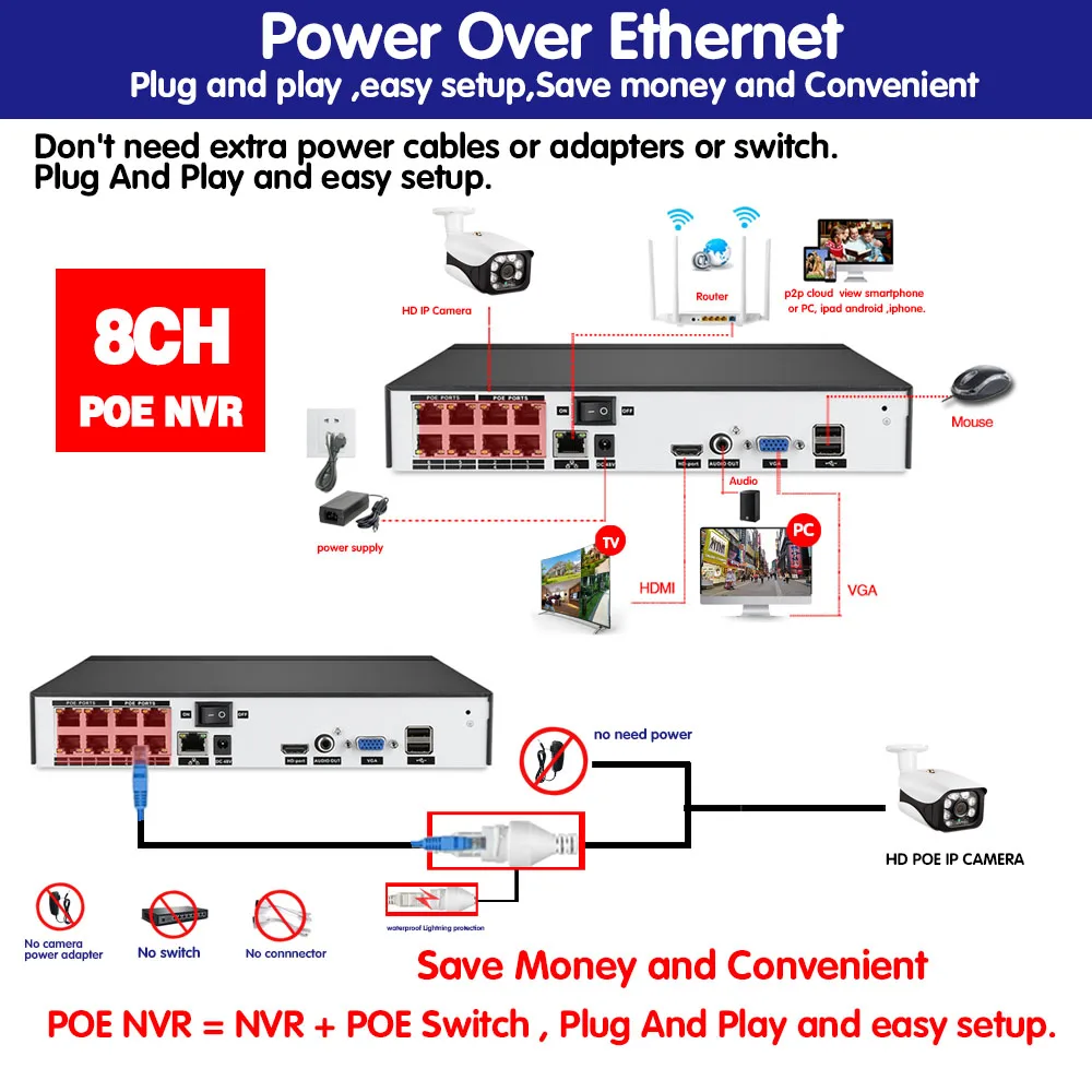 Камера видеонаблюдения HD 8 каналов 5 МП DVR POE NVR распознавание лиц и движения HDMI