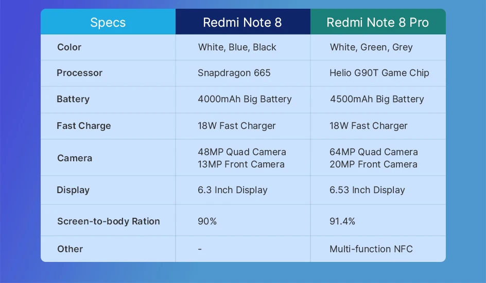 Redmi Note 8 Pro Xiaomi Глобальная версия 6 ГБ 64 ГБ / 128 ГБ Смартфон G90T Octa Core 6,53 ”64-мегапиксельная 4500 мАч NFC Мобильный телефон Android