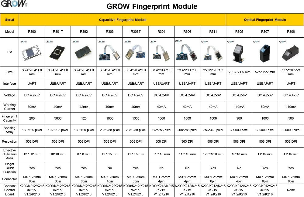 GROW R308 UART 500 dpi оптический контрольный Сканнер доступа к отпечаткам пальцев Модуль датчика с 500 хранения Cpacity