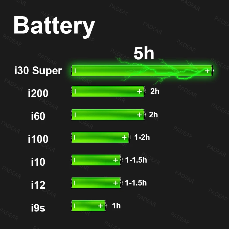 I30 Super X TWS 5 часов мощности беспроводные наушники Bluetooth наушники 6D бас наушники PK W1 чип i30 i12 i11 i10 i9s i7s TWS