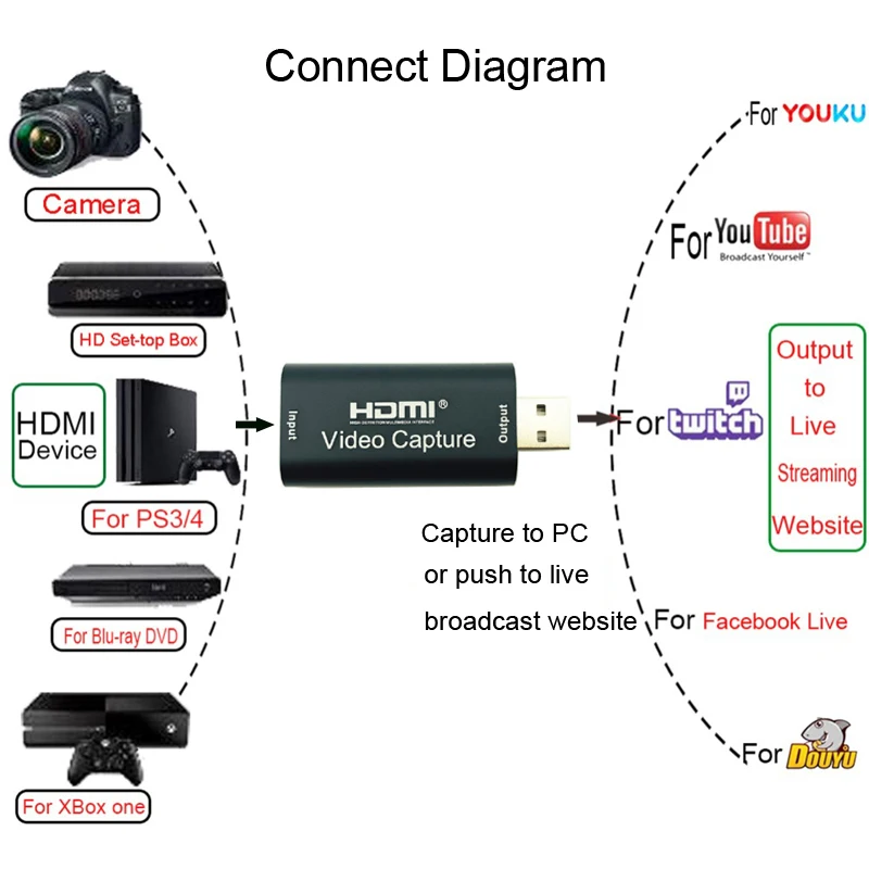 비디오 캡처 카드 HDMI 캡처 장치 USB 2.0 게임 캡처 라이브 스트리밍 그래버 기록 상자 PC PS4 HD 카메라 캡처 카드