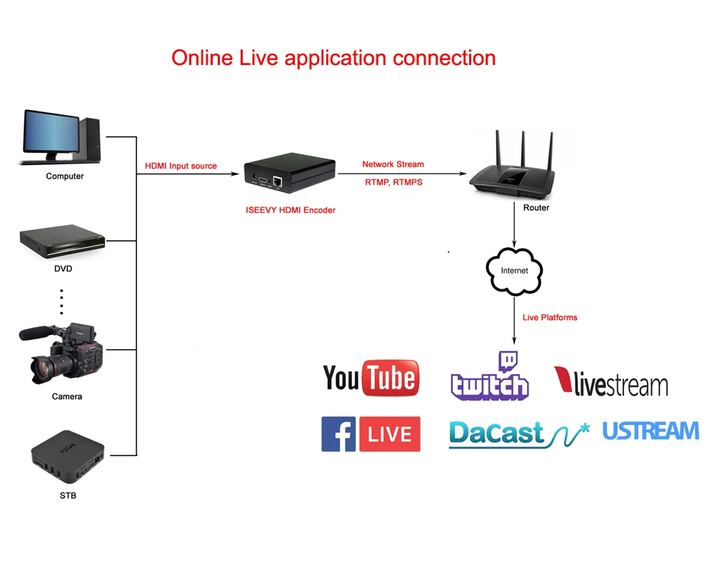 ISEEVY H.265 H.264 мини HDMI видео кодер IPTV энкодер для прямая трансляция RTMP RTMPS RTSP UDP HTTP и