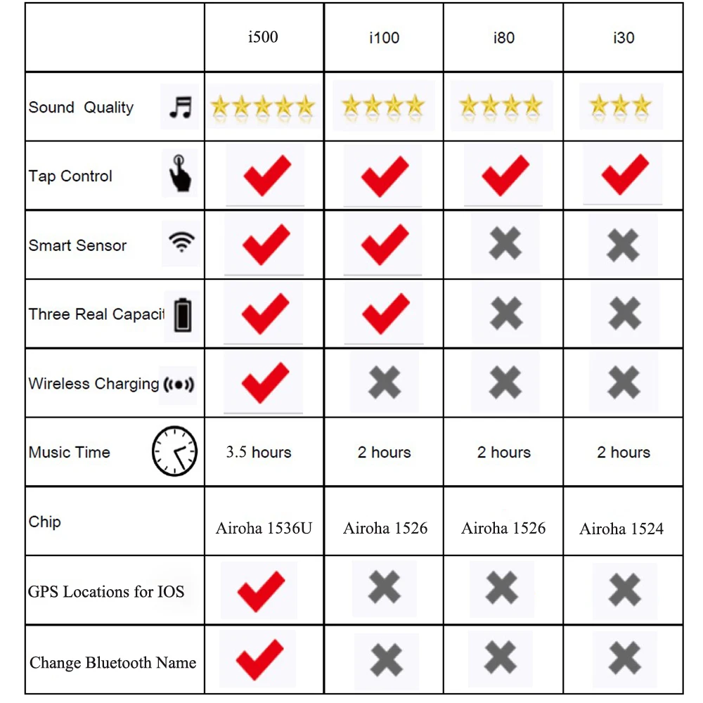 I500 TWS gps местоположения для IOS беспроводные наушники умный датчик i500 tws изменение Bluetooth имя наушники pk i10 i100 i200 TWS