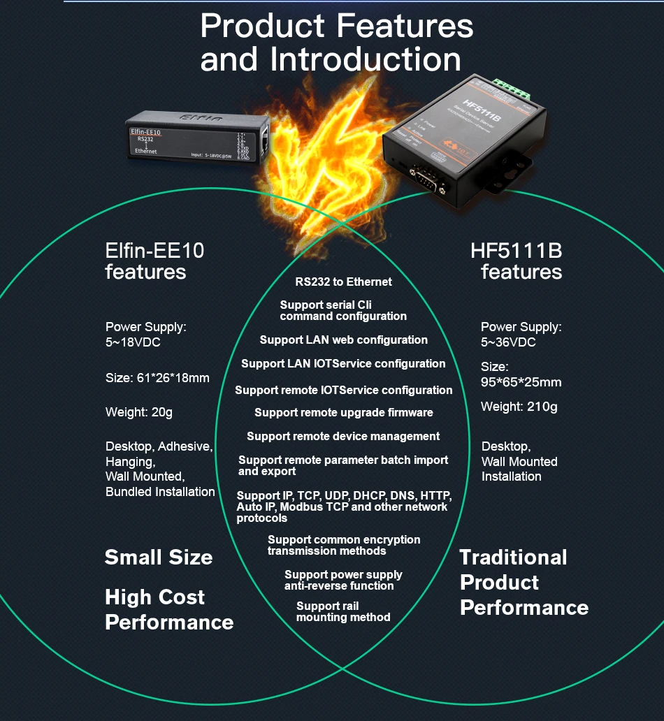 HF Elfin-EE10 последовательный порт RS232 к Ethernet последовательный порт устройства Сервер Поддержка TCP/IP Telnet Modbus TCP протокол