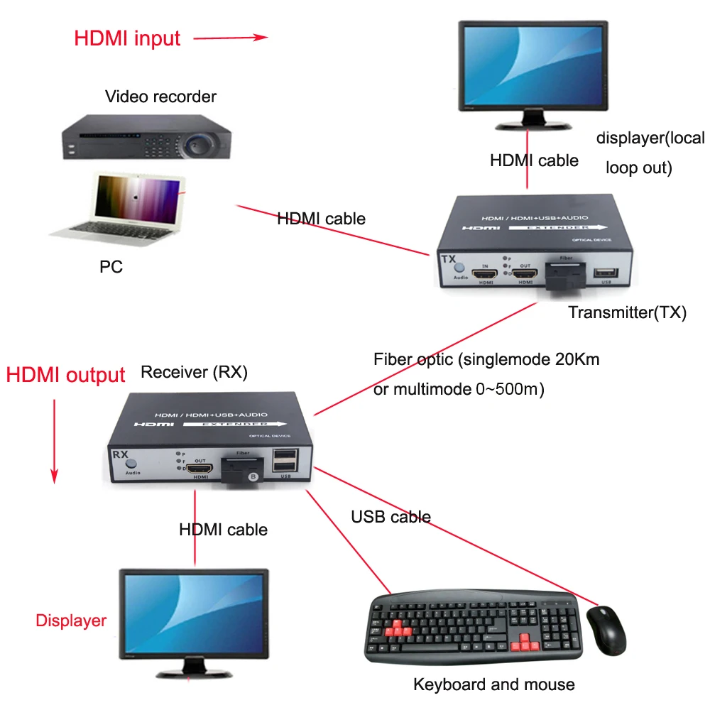 Высокое качество HDMI удлинитель, HDMI через Волоконно-Оптические медиаконвертеры с KVM USB2.0 и петлей, HD 1080p HDMI через волокно до 20 км