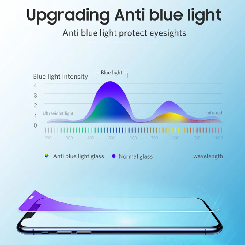 Benks 0 15 мм HD анти Blu Ray защитное закаленное стекло для iPhone XS MAX XR 5 8 6 Дюймов Полное