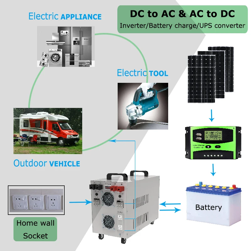 Inversor de Potência Carga da Bateria Conversor + Display Dc48v para Ac110v Baixa Frequência Onda Senoidal Pura 60 hz Pico 15000w - Ups Lcd 5000w 1 Cheap Inversores e Conversores