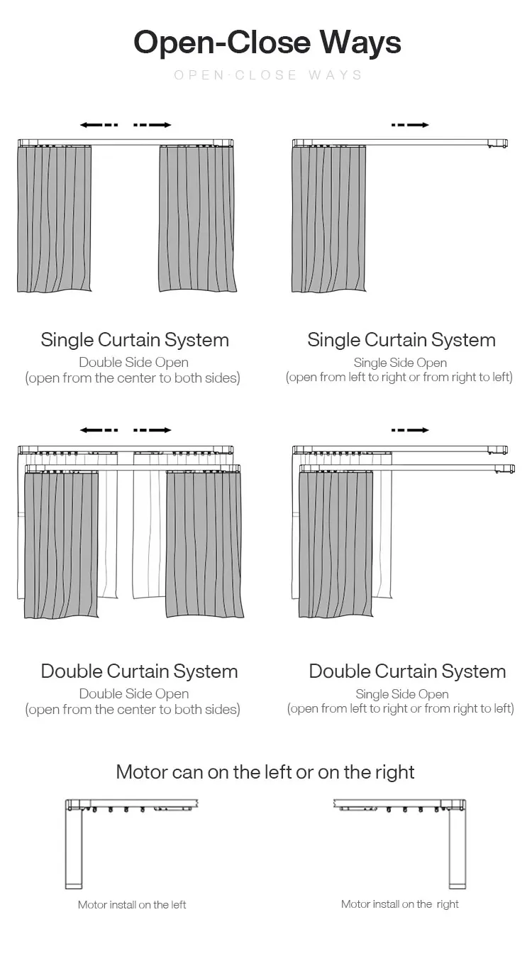 Sistema automático de controle de cortina