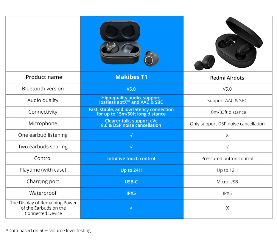 Makibes Support AptX ACC TWS True Wireless Bluetooth 5.0 Earphone CVC8 Noise-Cancellation With Super Bass HD Mic headset earbuds_14