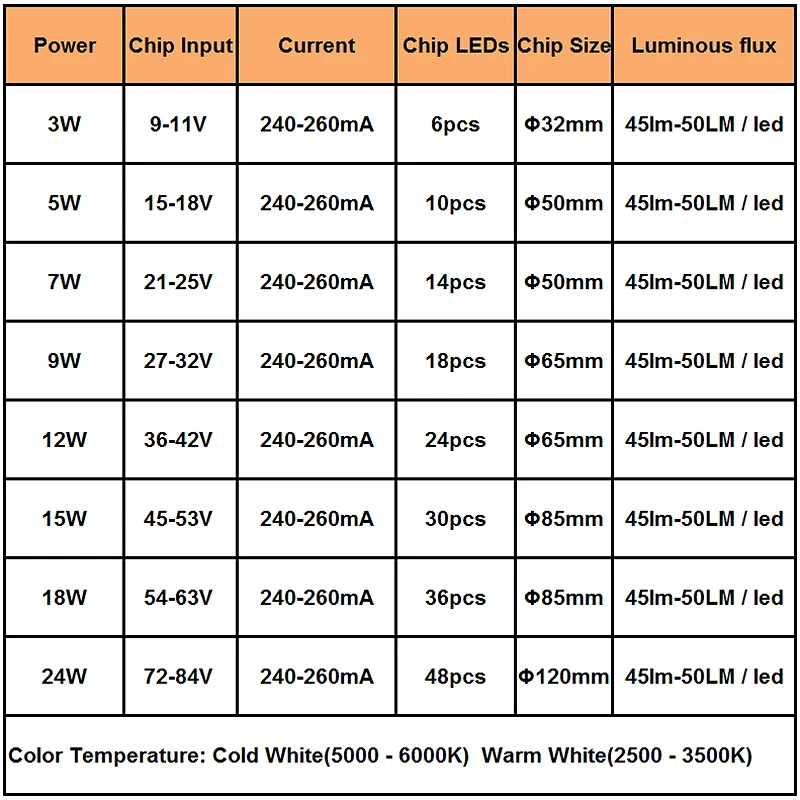 10 шт. 7 Вт 5730 яркость SMD световая Панель Светодиодная лампа панель для PCB потолка со
