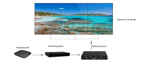 BOHOW видео настенный контроллер 2x2 видео процессор 2x2 1x3 1x2 для WITHHDMI DVI VGA USB
