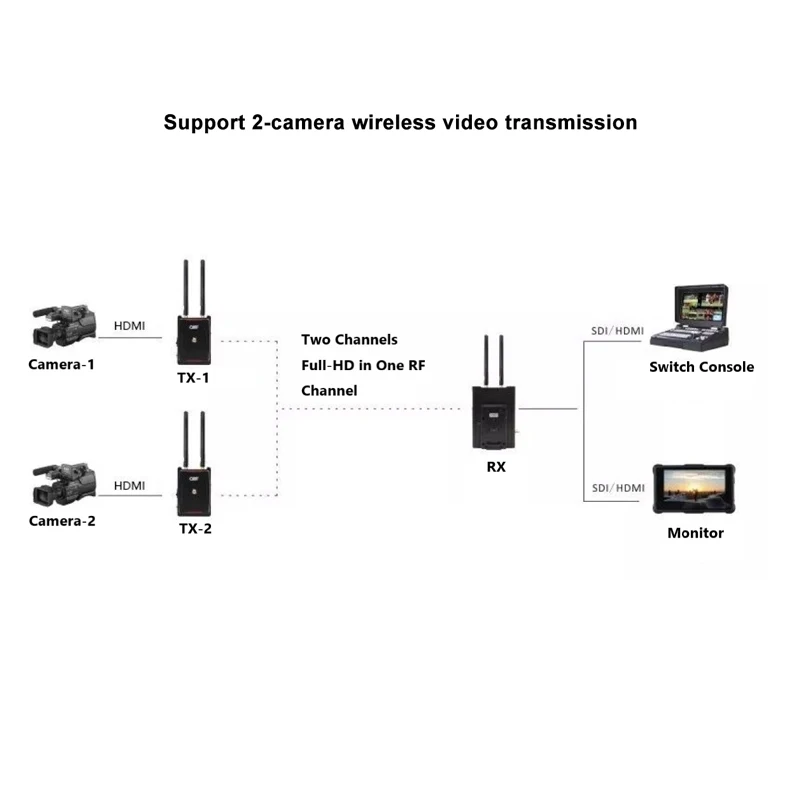 Беспроводной передатчик CVW BeamLink Lite для прямой трансляции с 2 камерами 200 м/650 футов