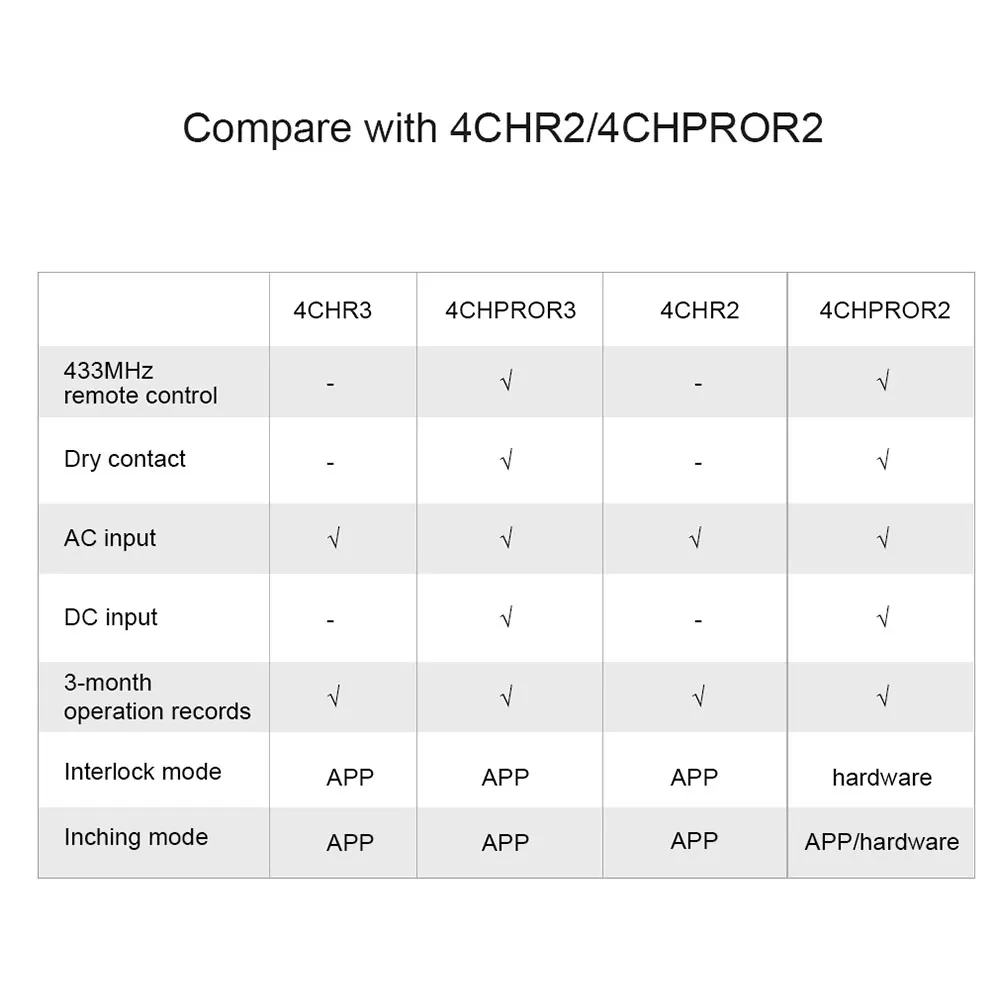 SONOFF 4CHR3/4CHPROR3 4 Gang Wi-Fi Smart Switch Module Voice Control Interlock Inching via eWeLink APP Support Alexa Google wifi smart switch