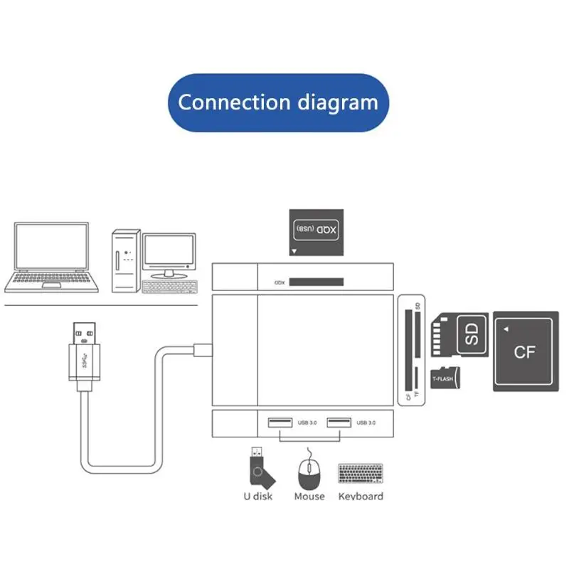 6 в 1 мульти считыватель карт памяти USB 3,0 2 для школы, больницы для XQD CF TF АБС, алюминий сплав оболочки ПВХ проволока считыватель высокая скорость