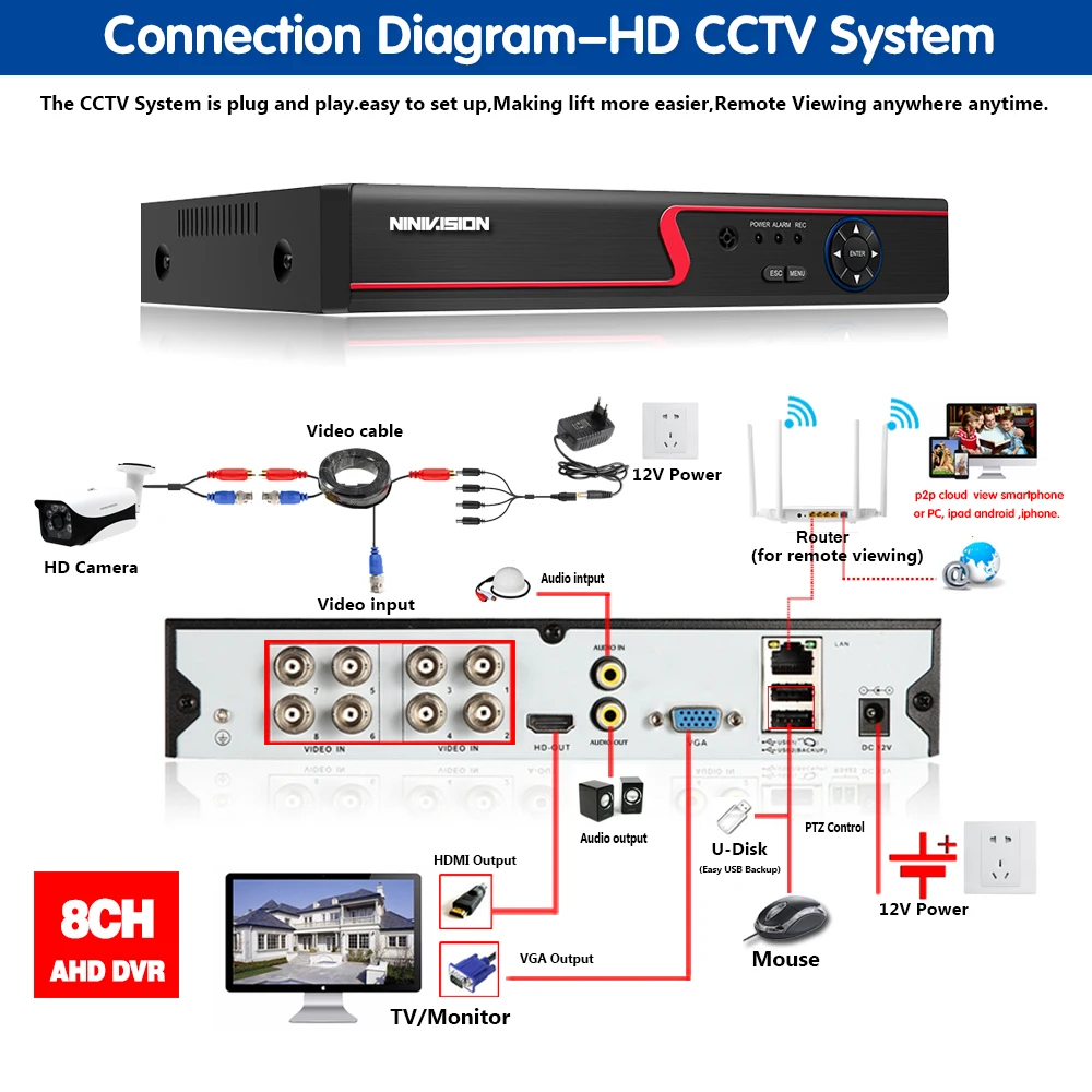 Видеорегистратор NINIVSION Home 5 Мп HD 4 канала 8 каналов AHD DVR TVI CVI NVR 6 в 1 CCTV 5.0мп HDMI