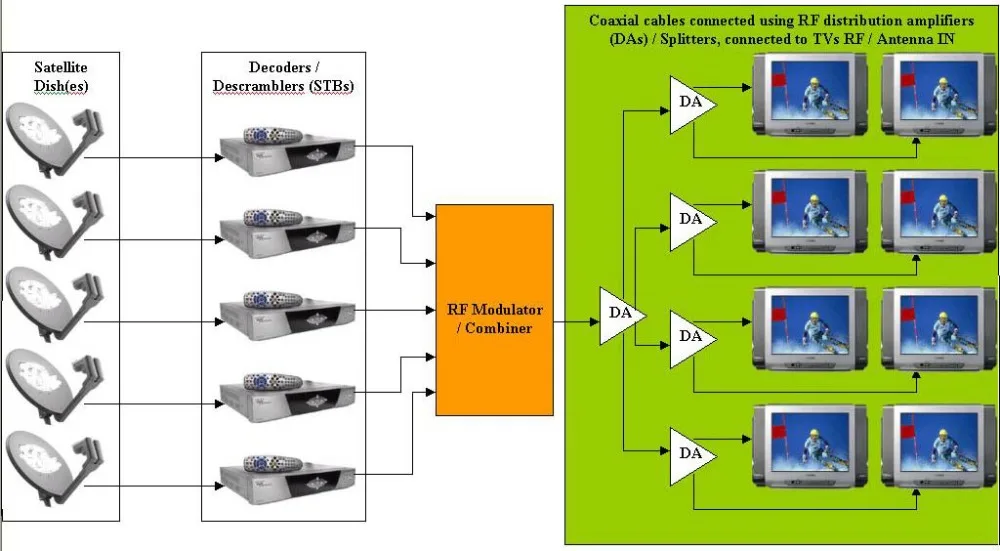 Mini RF Modulator Konverter AV auf RF Kanal