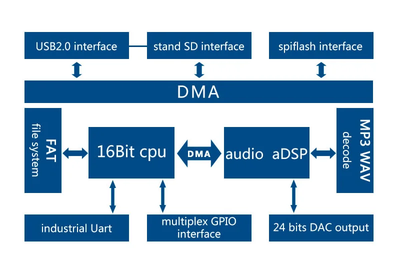 10 шт. YX6100-24SS последовательный порт MP3 чип USB Progammble MP3 декодер IC Sup порт s SPI флэш-память