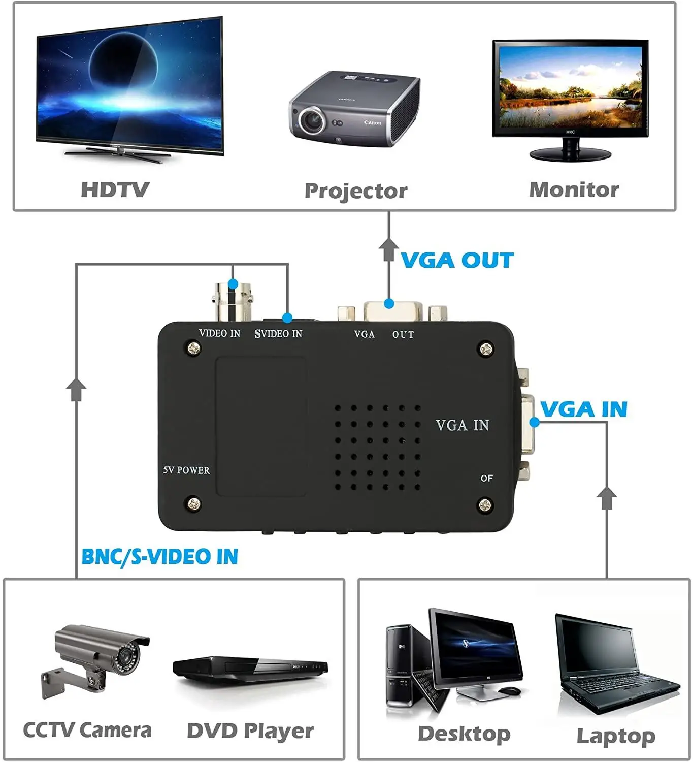 Conversor Bnc S-video Vga para Vga hd 1080p Adaptador Conversor de Vídeo para pc Monitor de Projetor - Image 5