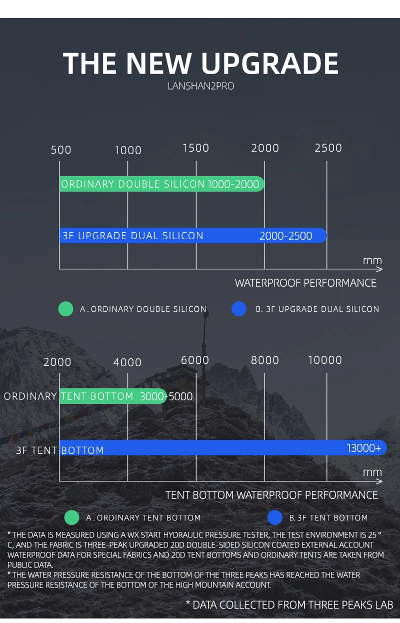 Lanshan 2 Pro 3F UL GEAR 2 человек Открытый Сверхлегкий Кемпинг палатка 3 сезона 20D нейлон с обеих сторон кремния бесшумный тент