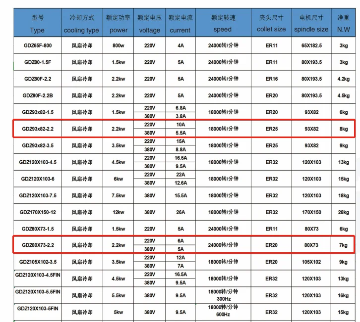 2200 Вт 220 кВт с воздушным охлаждением квадратный шпиндель мотор комплект ER20 ER25 Цанга+ 380 В в инвертор для гравировки фрезерования