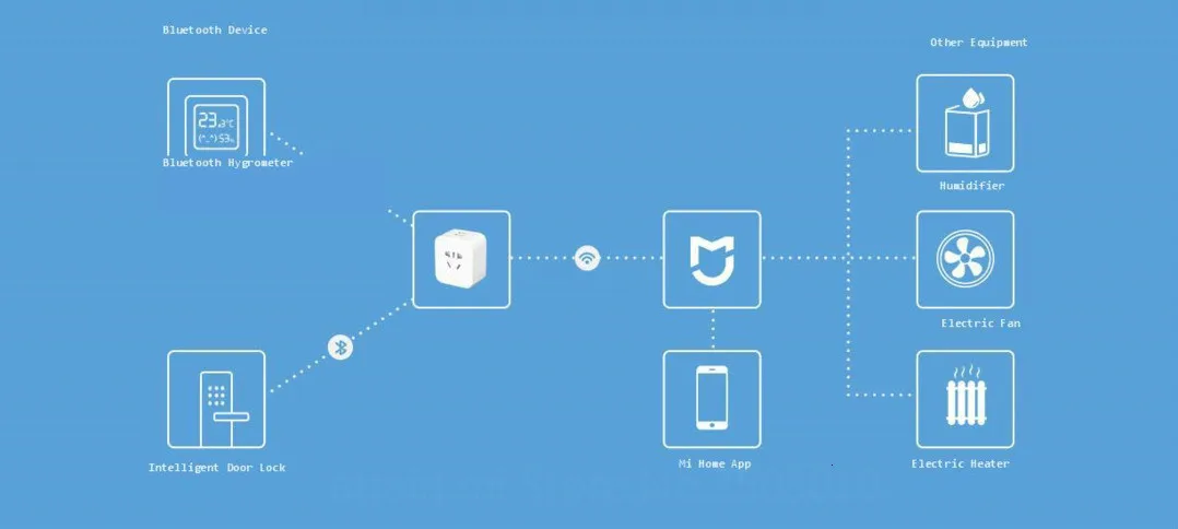 Xiaomi умная розетка Bluetooth Gateway Edition Xiomi Smart MiHome умная связь Wi-Fi подключение пульт дистанционного управления+ Голосовое управление приложение Mijia