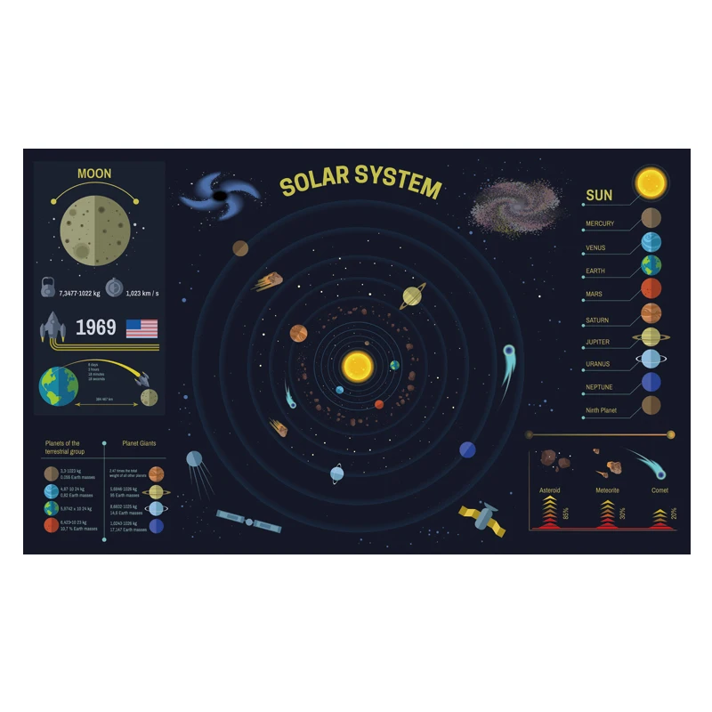 Solar System Planet Map Poster Size Wall Decoration 80x48 cm Waterproof Canvas MapLiving Room Children's Bedroom | Канцтовары для