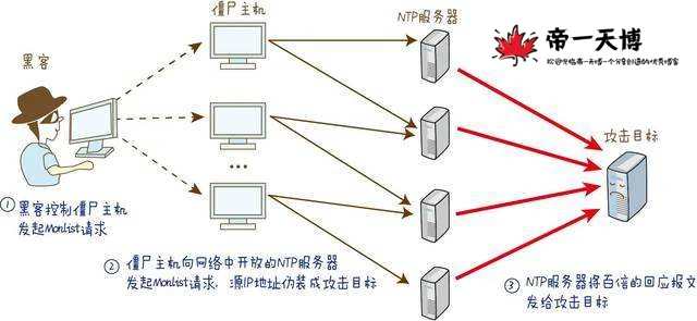 讲解浅析反射型DDOS攻击-帝一天博