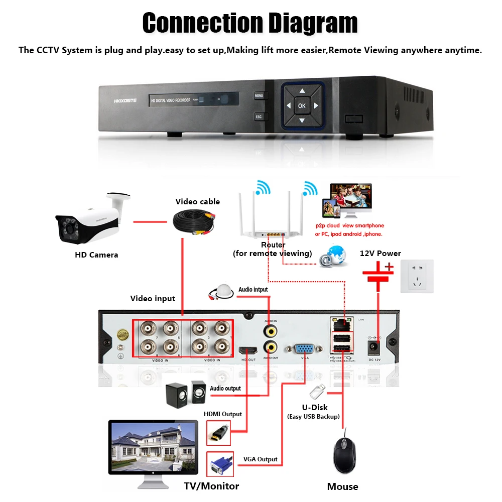 4CH 8CH 6 в 1 5MP 4MP AHD DVR Гибридный видео Регистраторы Поддержка 4/5MP AHD Камера 5MP IP Камера видеонаблюдения Системы Onvif