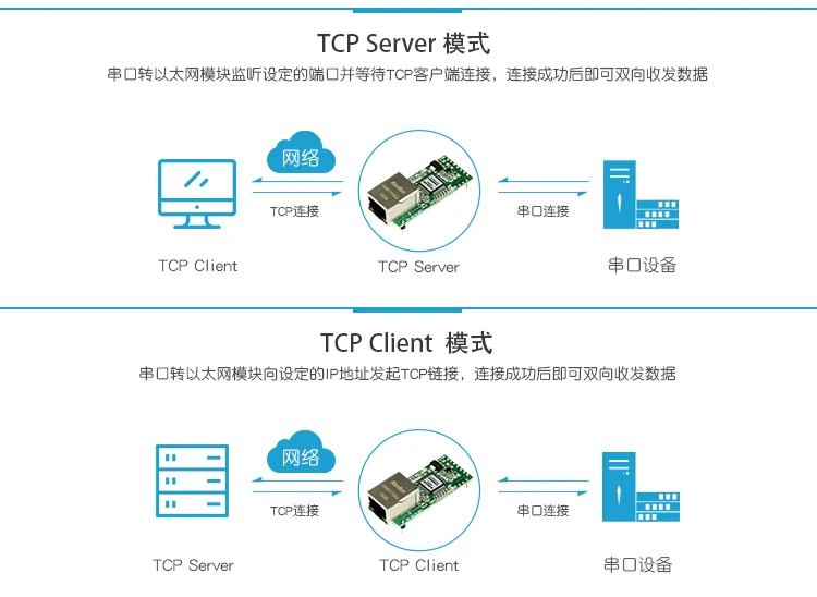 Последовательный к Ethernet модуль сети к последовательному модулю RJ45 к ttl сетевой порт к последовательному прозрачному модулю передачи
