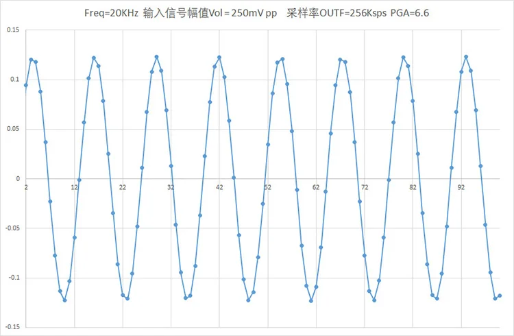 ADS127L01/512 Ksps/24Bit ADC IEPE/ICP модуль сбора данных вибрации