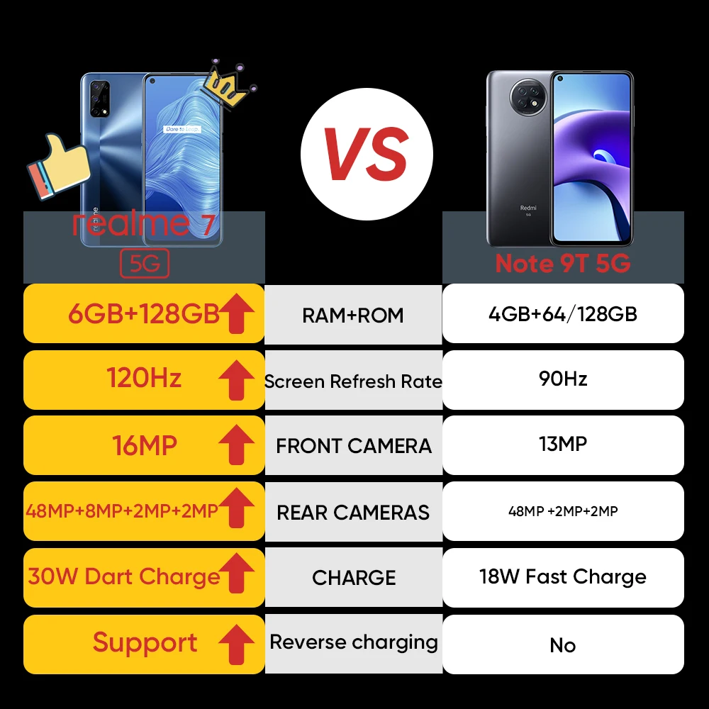 realme 7 Dual 5G Mobile Phone 6.5 Inch 120Hz Screen Dimensity 800U CPU Smartphone Android 10 6GB 128GB Cellphone 30W Dart Charge